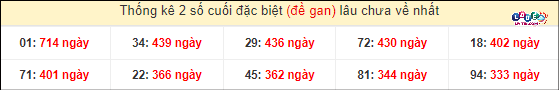 Soi Cầu XSMN 5/4/2024 - Dự Đoán Soi Cầu Xổ Số Miền Nam Thứ 6 4 Thống kê đầu - đuôi hai số cuối GĐB xổ số miền Nam lâu chưa ra
