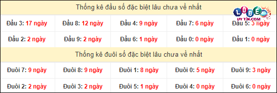 Soi cầu XSMT 17/4/2024 - Dự Đoán Soi Cầu Xổ Số Miền Trung Thứ 4 4 Thống kê đầu - đuôi hai số cuối giải đặc biệt XSMT lâu chưa xuất hiện