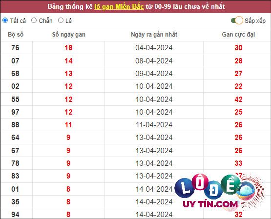 Soi Cầu XSMB 29/4/2024 - Dự Đoán Soi Cầu Xổ Số Miền Bắc Thứ 2 3 Thống kê lô tô miền Bắc hôm nay 29/4