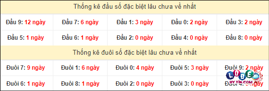 Soi Cầu XSMN 29/4/2024 - Soi Cầu Lô Đề Nam Thứ 2 Hôm Nay 4 Thống kê đầu - đuôi hai số cuối GĐB xổ số miền Nam lâu chưa ra
