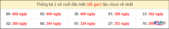 Soi Cầu XSMN 29/4/2024 - Soi Cầu Lô Đề Nam Thứ 2 Hôm Nay 5 Thống kê 2 số cuối GĐB miền Nam gan lì