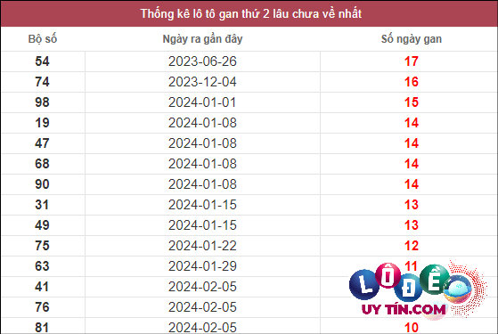 Soi Cầu XSMT 29/4/2024 - Dự Đoán Soi Cầu Xổ Số Miền Trung Thứ 2 2 Thống kê lô gan XSMT lâu chưa về tính đến 29/4/2024
