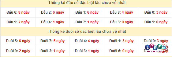Soi Cầu XSMT 29/4/2024 - Dự Đoán Soi Cầu Xổ Số Miền Trung Thứ 2 4 Thống kê đầu - đuôi hai số cuối giải đặc biệt XSMT lâu chưa xuất hiện