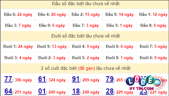 Soi Cầu XSMT 29/4/2024 - Dự Đoán Soi Cầu Xổ Số Miền Trung Thứ 2 6 Thống kê nhanh đài Phú Yên ngày 29/4