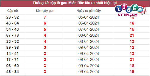 Soi Cầu XSMB 19/4/2024 - Dự Đoán Soi Cầu Xổ Số Miền Bắc Thứ 6 4 thống kê soi cầu miền bắc hôm nay