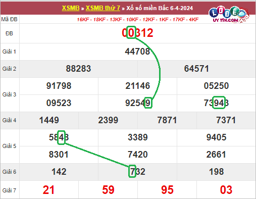 Soi cầu bạch thủ lô XSMB hôm nay ngày 13/4/2024