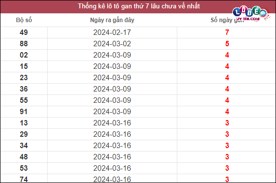 Soi Cầu XSMN 13/4/2024 - Dự Đoán Soi Cầu Xổ Số Miền Nam Thứ 7 2 Thống kê lô gan XSMN lâu chưa về tính đến ngày 14/2/2024