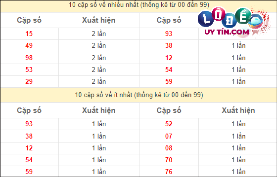 Soi Cầu XSMN 19/4/2024 - Dự Đoán Soi Cầu Xổ Số Miền Nam Thứ 6 3 Thống kê các cặp số đặc biệt miền Nam hay về nhất - và ít về nhất gần đây