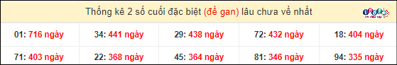 Soi Cầu XSMN 19/4/2024 - Dự Đoán Soi Cầu Xổ Số Miền Nam Thứ 6 5 Thống kê 2 số cuối GĐB miền Nam gan lì