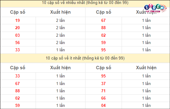 Soi Cầu XSMN 13/4/2024 - Dự Đoán Soi Cầu Xổ Số Miền Nam Thứ 7 3 Thống kê nhanh đài Vĩnh Long ngày 13/4