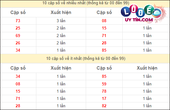 Thống kê các cặp số đặc biệt miền Nam hay về nhất - và ít về nhất gần đây