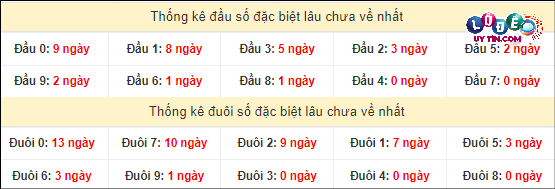 Thống kê đầu - đuôi hai số cuối GĐB xổ số miền Nam lâu chưa ra