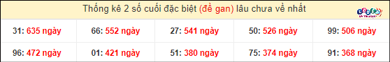 Thống kê 2 số cuối GĐB miền Nam gan lì