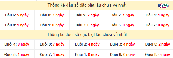 Soi Cầu XSMN 13/4/2024 - Dự Đoán Soi Cầu Xổ Số Miền Nam Thứ 7 4 Thống kê đầu - đuôi hai số cuối GĐB xổ số miền Nam lâu chưa ra