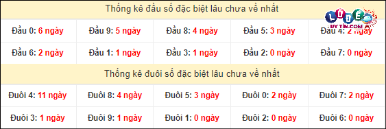 Soi Cầu XSMN 9/4/2024 - Dự Đoán Soi Cầu Xổ Số Miền Trung Thứ 3 4 Thống kê đầu - đuôi hai số cuối GĐB xổ số miền Nam lâu chưa ra
