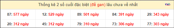 Soi Cầu XSMN 13/4/2024 - Dự Đoán Soi Cầu Xổ Số Miền Nam Thứ 7 5 Thống kê 2 số cuối GĐB miền Nam gan lì