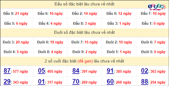 Soi Cầu XSMN 13/4/2024 - Dự Đoán Soi Cầu Xổ Số Miền Nam Thứ 7 6 Thống kê nhanh đài Vĩnh Long ngày 13/4
