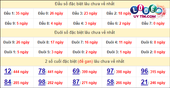Soi Cầu XSMN 9/4/2024 - Dự Đoán Soi Cầu Xổ Số Miền Trung Thứ 3 6 Thống kê nhanh đài Bến Tre ngày 9/4