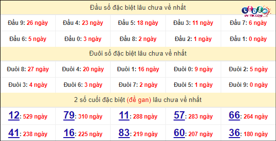 Soi Cầu XSMN 13/4/2024 - Dự Đoán Soi Cầu Xổ Số Miền Nam Thứ 7 7 Thống kê nhanh đài Long An ngày 13/4