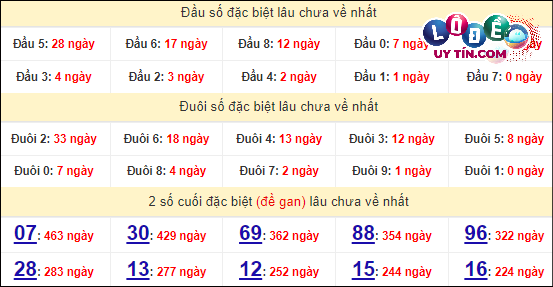 Soi Cầu XSMN 9/4/2024 - Dự Đoán Soi Cầu Xổ Số Miền Trung Thứ 3 7 Thống kê nhanh đài Vũng Tàu ngày 9/4