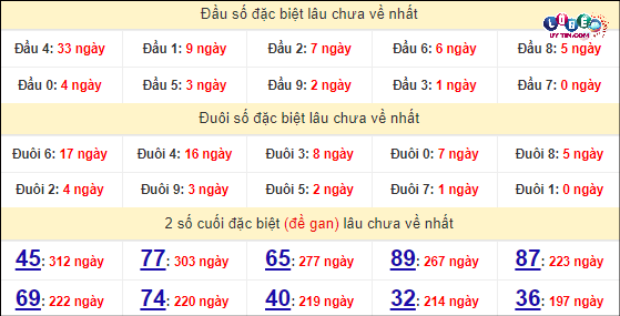 Soi Cầu XSMN 13/4/2024 - Dự Đoán Soi Cầu Xổ Số Miền Nam Thứ 7 8 Thống kê nhanh đài Bình Phước ngày 13/4