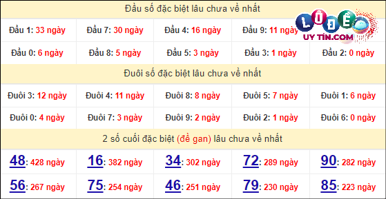 Soi Cầu XSMN 9/4/2024 - Dự Đoán Soi Cầu Xổ Số Miền Trung Thứ 3 8 Thống kê nhanh đài Bạc Liêu ngày 9/4