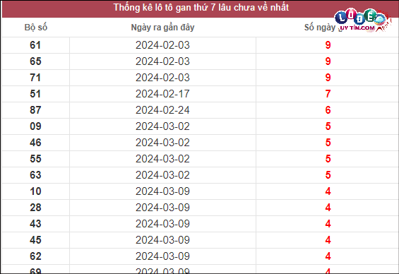 Soi cầu XSMT 13/4/2024 - Dự Đoán Soi Cầu Xổ Số Miền Trung Thứ 7 2 Thống kê lô gan XSMT lâu chưa về tính đến 13/4/2024