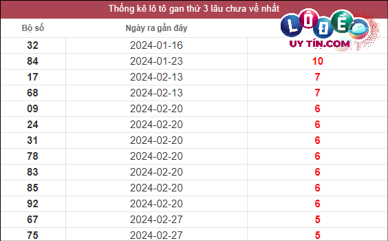Soi Cầu XSMT 9/4/2024 - Dự Đoán Soi Cầu Miền Trung Thứ 3 2 Thống kê lô gan XSMT lâu chưa về tính đến 9/4/2024