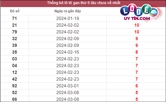 Soi Cầu XSMT 19/4/2024 - Dự Đoán Soi Cầu Xổ Số Miền Trung Thứ 6 2 Thống kê lô gan XSMT lâu chưa về tính đến 19/4/2024