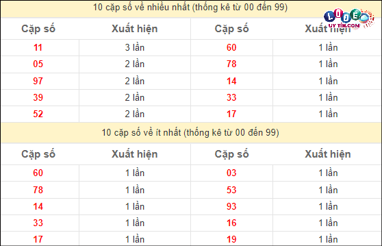 Soi cầu XSMT 13/4/2024 - Dự Đoán Soi Cầu Xổ Số Miền Trung Thứ 7 3 Thống kê các cặp số ĐB XSMT về nhiều nhất - ít nhất trong 10 tuần gần đây