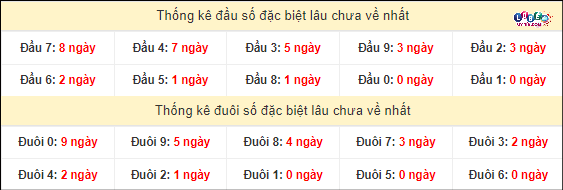 Soi cầu XSMT 13/4/2024 - Dự Đoán Soi Cầu Xổ Số Miền Trung Thứ 7 4 Thống kê đầu - đuôi hai số cuối giải đặc biệt XSMT lâu chưa xuất hiện