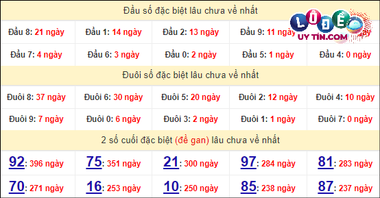 Soi Cầu XSMT 9/4/2024 - Dự Đoán Soi Cầu Miền Trung Thứ 3 5 Thống kê nhanh đài Quảng Nam ngày 9/4