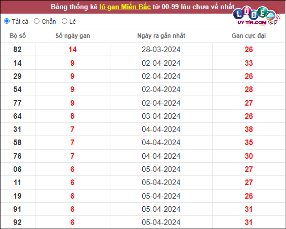 Soi Cầu XSMB 12/4/2024 - Dự Đoán Soi Cầu Xổ Số Miền Bắc Thứ 6 3 Thống kê lô tô miền Bắc hôm nay 12/4