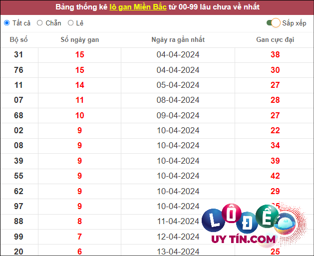 Soi Cầu XSMB 26/4/2024 - Dự Đoán Soi Cầu Xổ Số Miền Bắc Thứ 6 3 Thống kê lô tô miền Bắc hôm nay 26/4