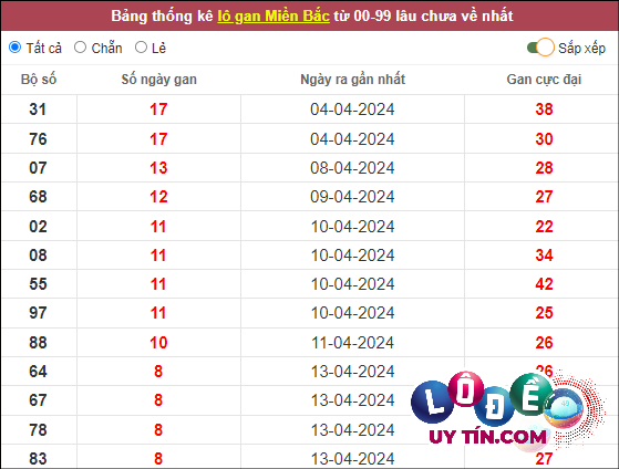 Soi Cầu XSMB 28/4/2024 - Dự Đoán Soi Cầu Xổ Số Miền Bắc Chủ Nhật 3 Thống kê lô tô miền Bắc hôm nay 28/4