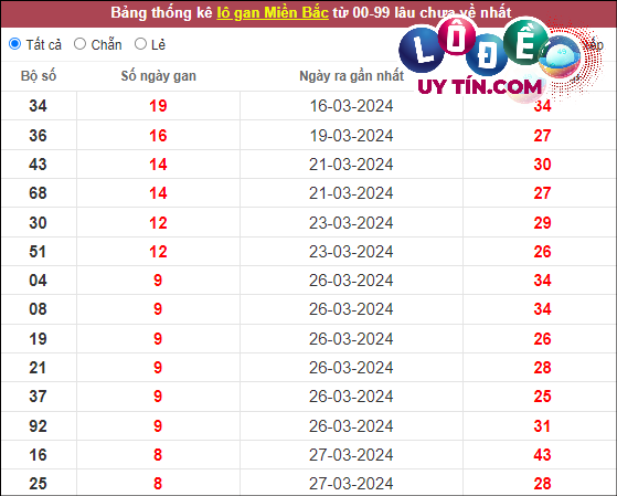 Soi Cầu XSMB 11/4/2024 - Dự Đoán Soi Cầu Xổ Số Miền Bắc Thứ 5 3 Thống kê lô tô miền Bắc hôm nay 11/4