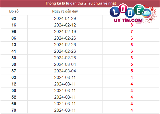 Soi Cầu XSMN 15/4/2024 - Dự đoán Soi Cầu Xổ Số Miền Nam Thứ 2 2 Thống kê lô gan XSMN lâu chưa về tính đến ngày 154/2/2024