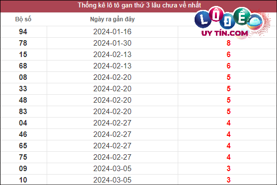 Thống kê lô gan XSMN lâu chưa về tính đến ngày 2/4/2024