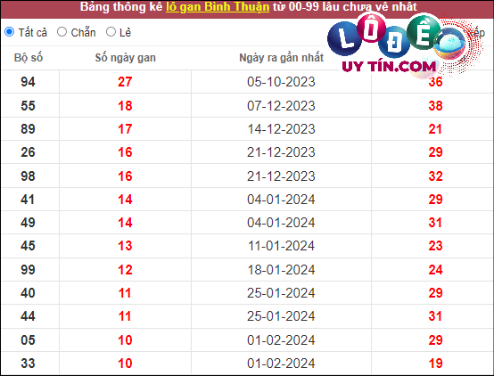Soi Cầu XSMN 18/4/2024 - Dự Đoán Soi Cầu Xổ Số Miền Nam Thứ 5 8 Thống kê nhanh đài Bình Thuận ngày 18/4