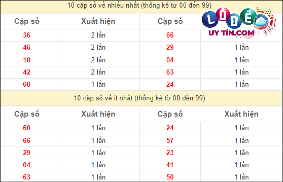 Soi Cầu XSMN 11/4/2024 - Dự Đoán Soi Cầu Xổ Số Miền Nam Thứ 5 3 Thống kê các cặp số đặc biệt miền Nam hay về nhất - và ít về nhất gần đây