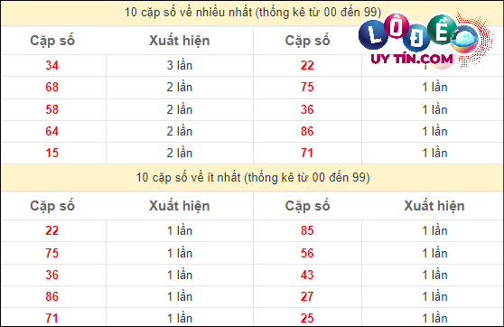 Soi Cầu XSMN 15/4/2024 - Dự đoán Soi Cầu Xổ Số Miền Nam Thứ 2 3 Thống kê các cặp số đặc biệt miền Nam hay về nhất - và ít về nhất gần đây