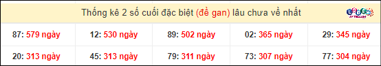 Soi Cầu XSMN 20/4/2024 - Dự Đoán Soi Cầu Xổ Số Miền Nam Thứ 7 5 Thống kê 2 số cuối GĐB miền Nam gan lì