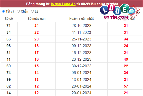 Soi Cầu XSMN 20/4/2024 - Dự Đoán Soi Cầu Xổ Số Miền Nam Thứ 7 7 Thống kê nhanh đài Long An ngày 20/4