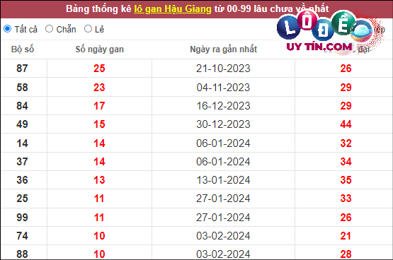 Soi Cầu XSMN 20/4/2024 - Dự Đoán Soi Cầu Xổ Số Miền Nam Thứ 7 9 Thống kê nhanh đài Hậu Giang ngày 20/4