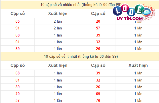 Soi Cầu XSMN 23/4/2024 - Dự Đoán Soi Cầu Xổ Số Miền Trung Thứ 3 3 Thống kê các cặp số đặc biệt miền Nam hay về nhất - và ít về nhất gần đây