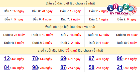 Soi Cầu XSMN 23/4/2024 - Dự Đoán Soi Cầu Xổ Số Miền Trung Thứ 3 6 Thống kê nhanh đài Bến Tre ngày 23/4