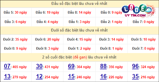 Soi Cầu XSMN 23/4/2024 - Dự Đoán Soi Cầu Xổ Số Miền Trung Thứ 3 7 Thống kê nhanh đài Vũng Tàu ngày 23/4
