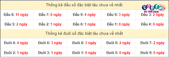 Soi Cầu XSMN 11/4/2024 - Dự Đoán Soi Cầu Xổ Số Miền Nam Thứ 5 5 Thống kê 2 số cuối GĐB miền Nam gan lì