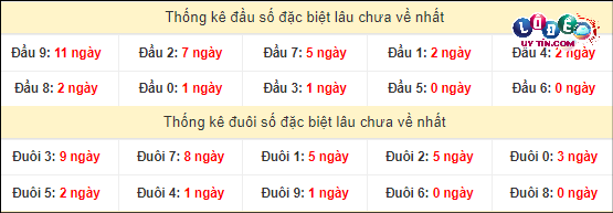 Soi Cầu XSMN 15/4/2024 - Dự đoán Soi Cầu Xổ Số Miền Nam Thứ 2 4 Thống kê đầu - đuôi hai số cuối GĐB xổ số miền Nam lâu chưa ra