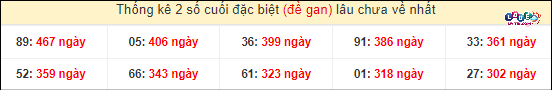 Soi Cầu XSMN 15/4/2024 - Dự đoán Soi Cầu Xổ Số Miền Nam Thứ 2 5 Thống kê 2 số cuối GĐB miền Nam gan lì